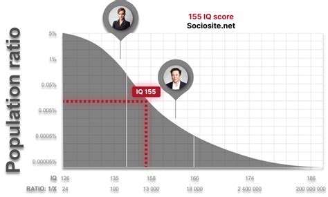 iq 155 means.